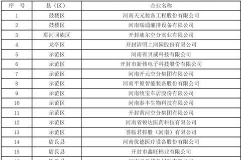 2022年開封市市定重點上市后備企業(yè)名單公示