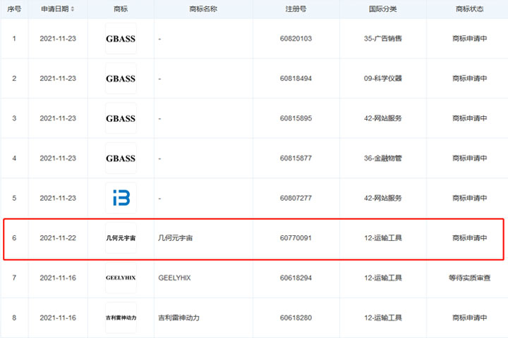 吉利汽車申請(qǐng)注冊(cè)“幾何元宇宙”商標(biāo)